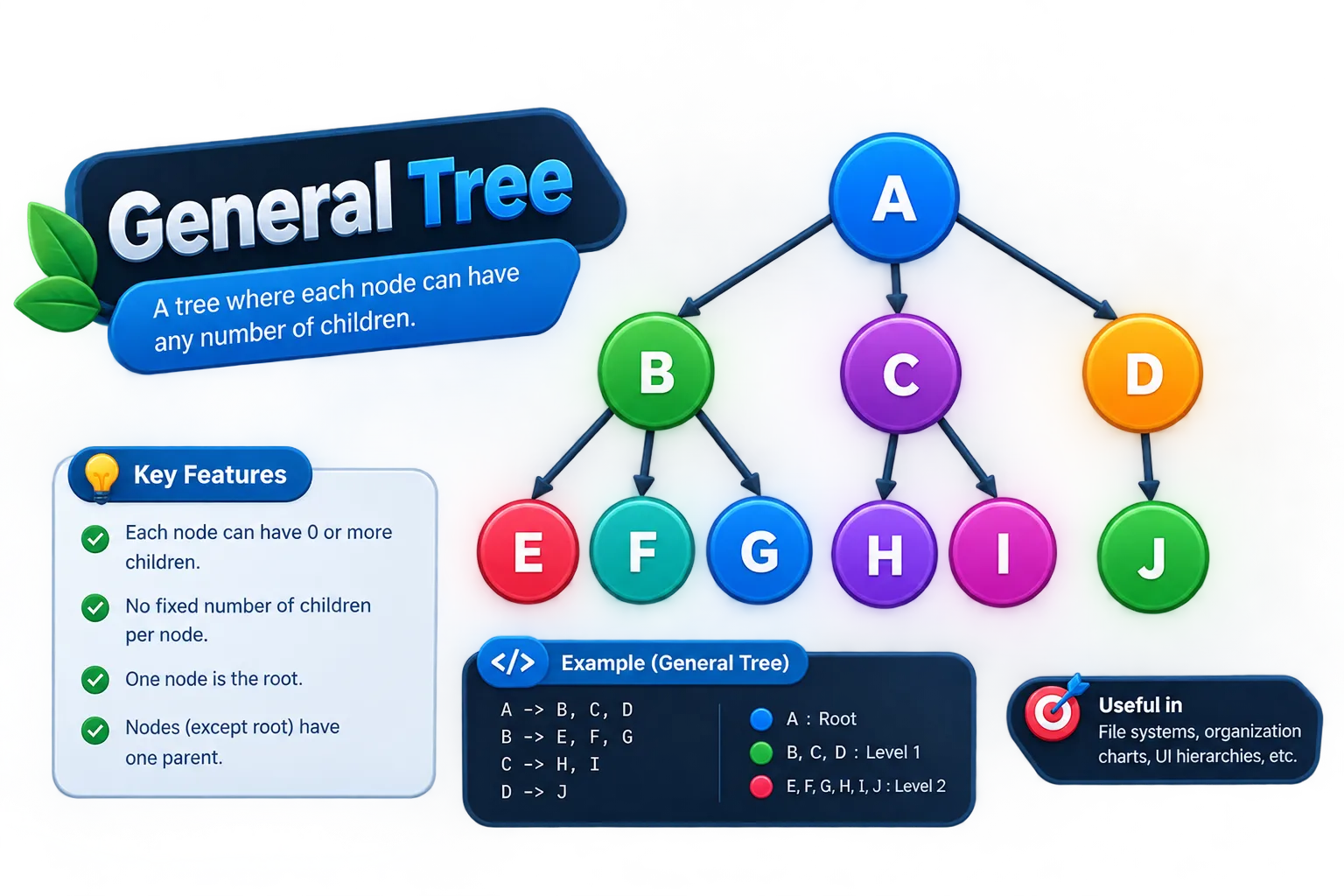 Generic Tree Interview Questions: Roadmap by Core Coding Techniques