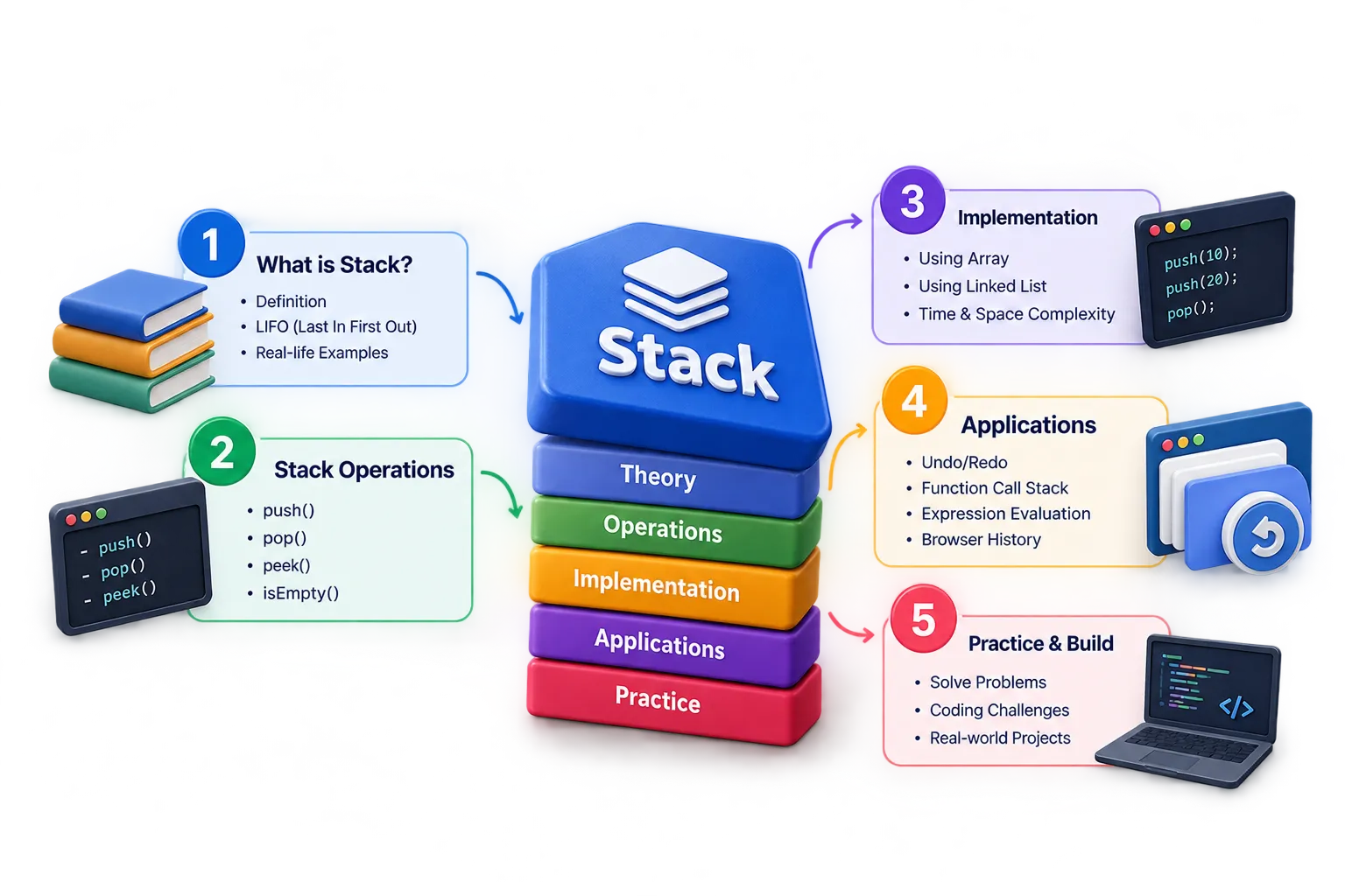 Stack Interview Questions Grouped by Technique