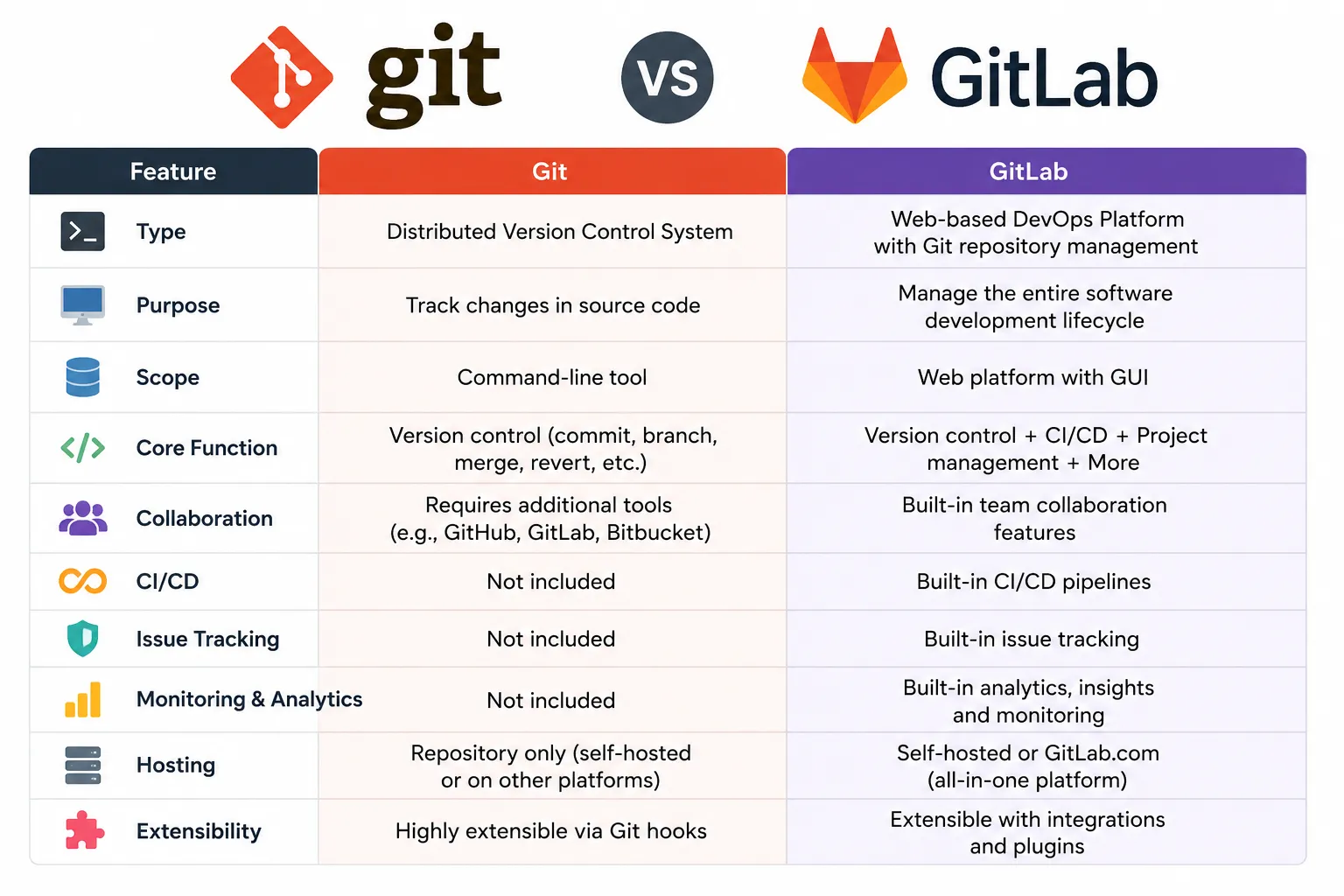 Git vs GitLab Difference: Real Differences Explained